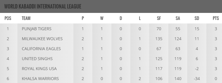World Kabaddi League 2016 Points Table