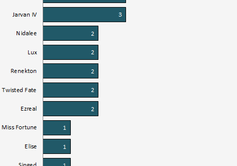 Lol win rates 2017