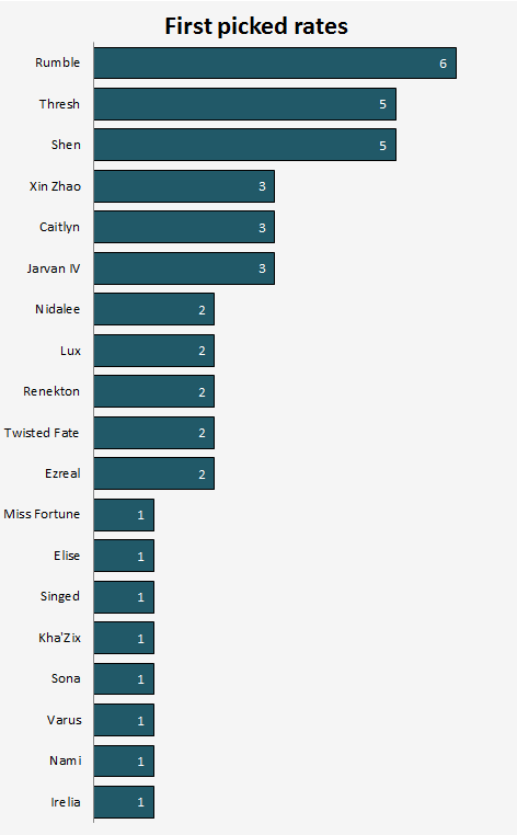 Lol win rates