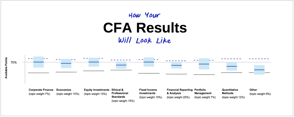 Chartered Financial Analyst CFA Test Result 2022