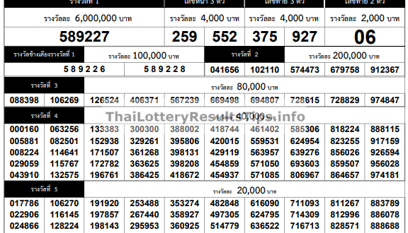 Thai Lottery Result Today 1st February 2020 - 1.02.2020