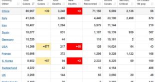 List of Countries affected with Coronavirus detail of total Cases and death