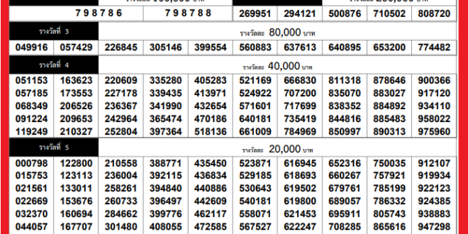 Today Thai Lottery Result 1 December 2020